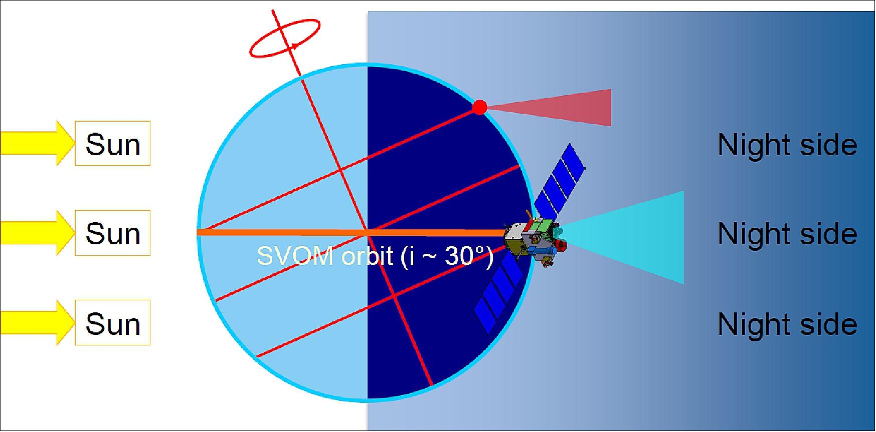 Figure 9: To detect GRB on the night side ⇒ attitude law : roughly antisolar (image credit: SVOM collaboration)