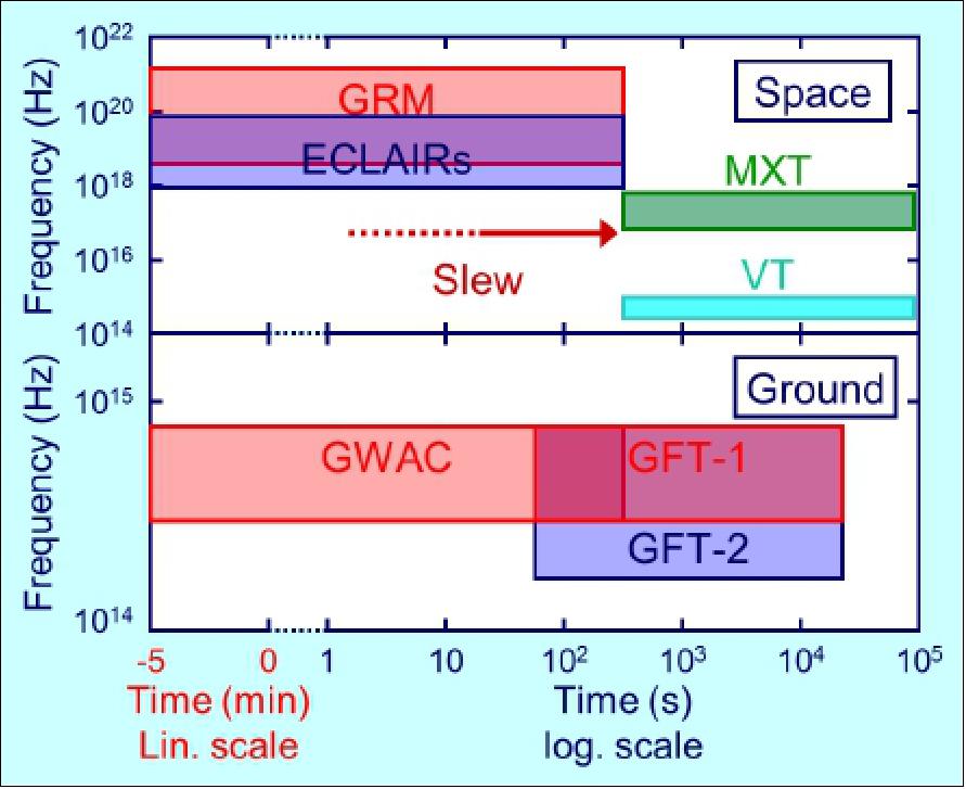 Figure 8: Spectral coverage of SVOM instruments (combination of Space & Ground), image credit: SVOM collaboration