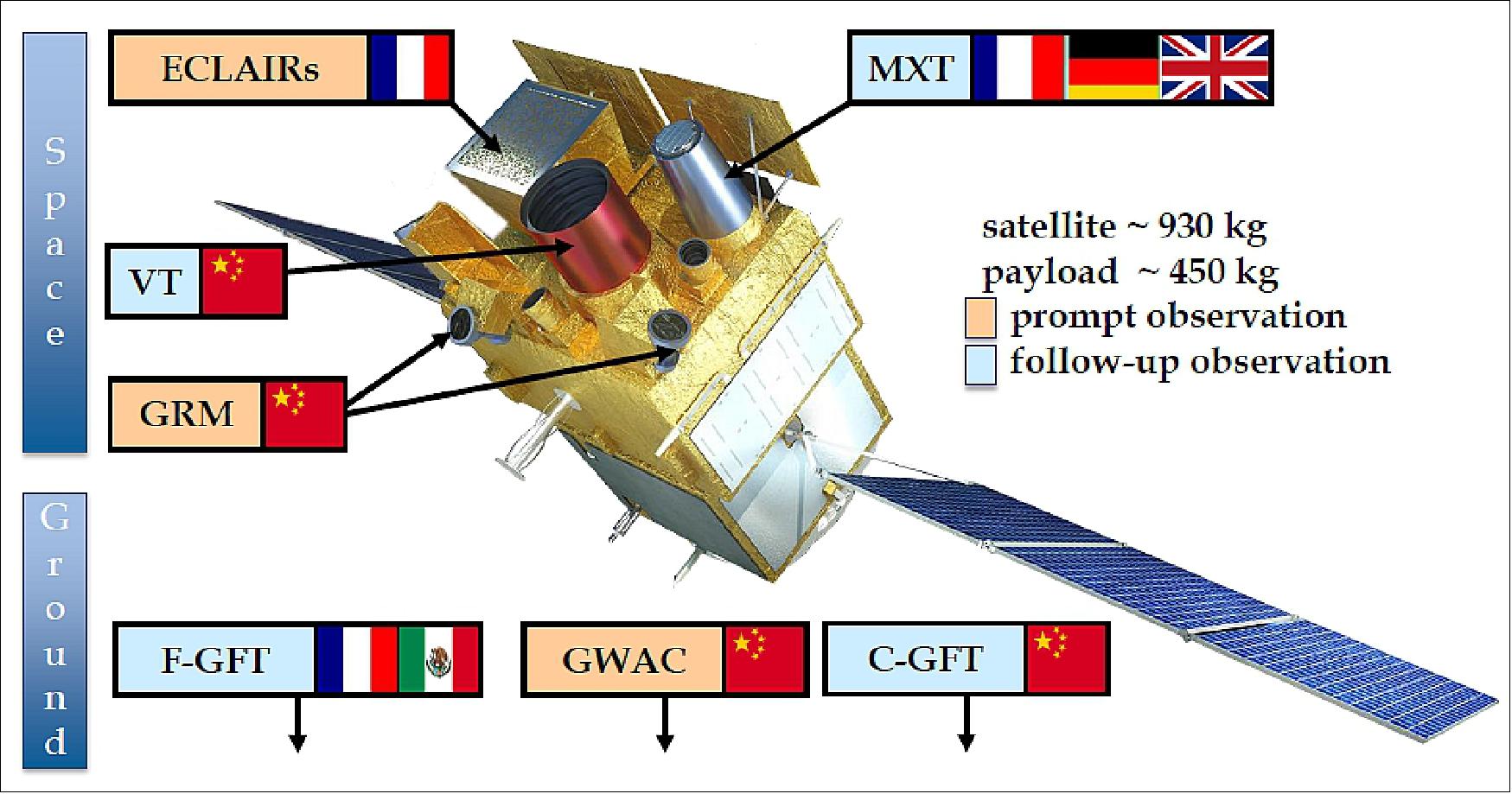 Figure 18: Illustration of the SVOM spaceborne and ground-based instruments (image credit: SVOM collaboration)