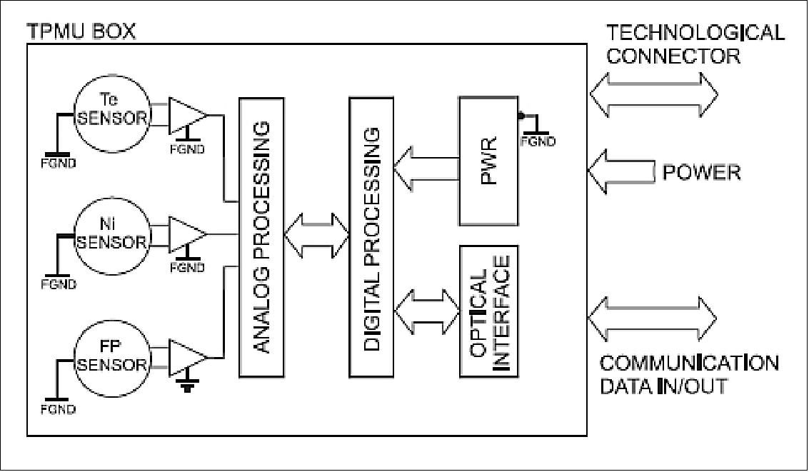 Figure 50: Schematic diagram of TPMU (image credit: ASCR/CAS)