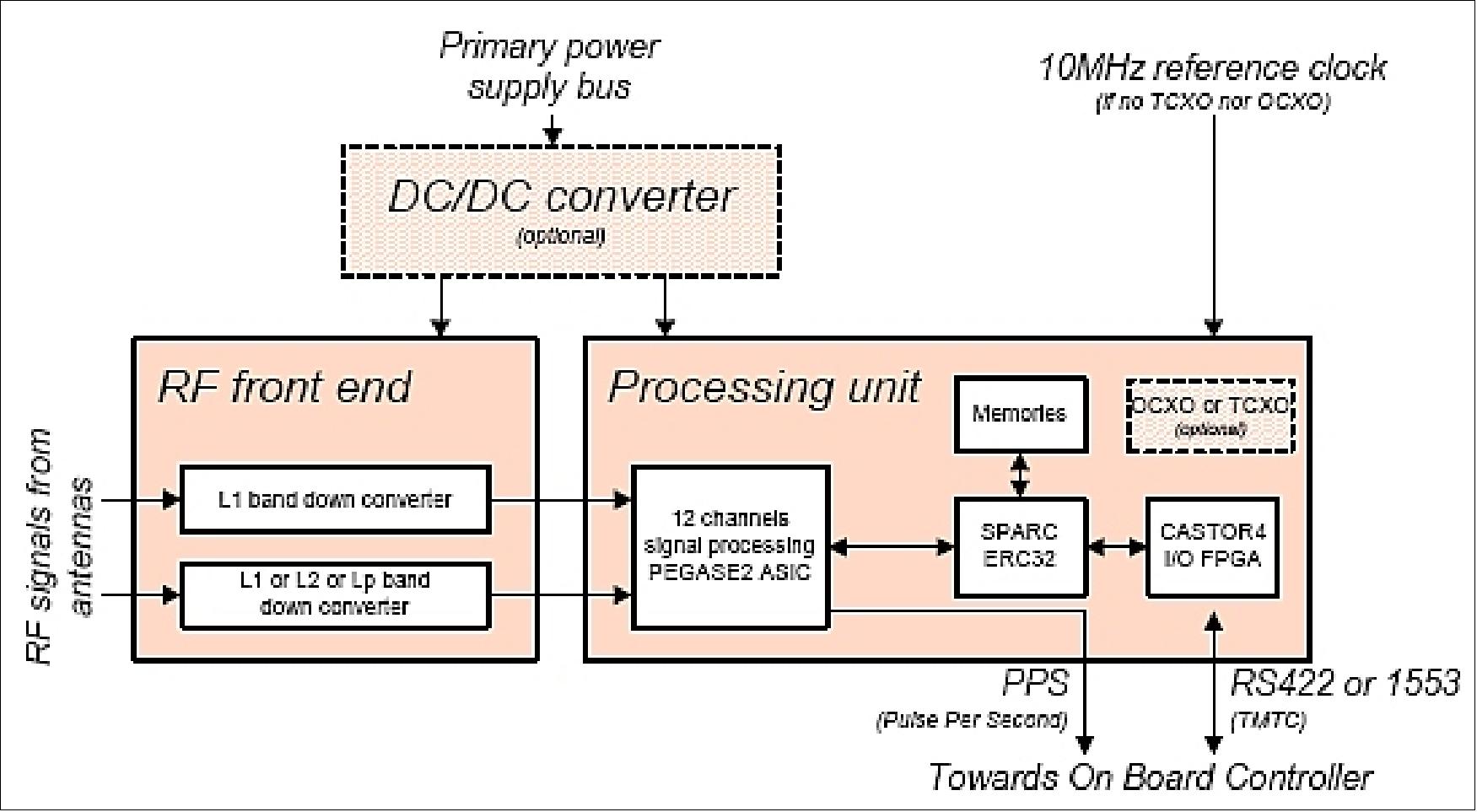 Figure 6: Functional architecture of the T3000 G2 GPS receiver (image credit: TAS)