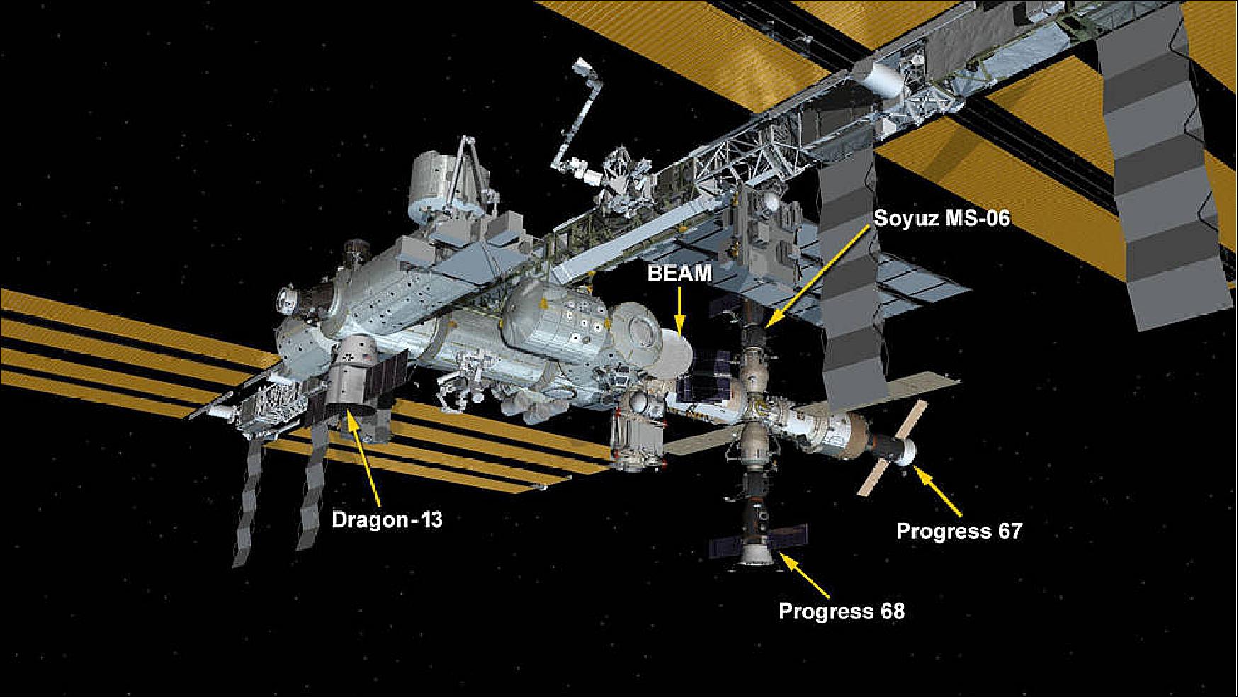 Figure 12: ISS configuration on 17 Dec. 2017. Four spaceships are parked at the space station including the SpaceX Dragon space freighter, the Progress 67 and 68 resupply ships and the Soyuz MS-06 crew ship (image credit: NASA) 15)