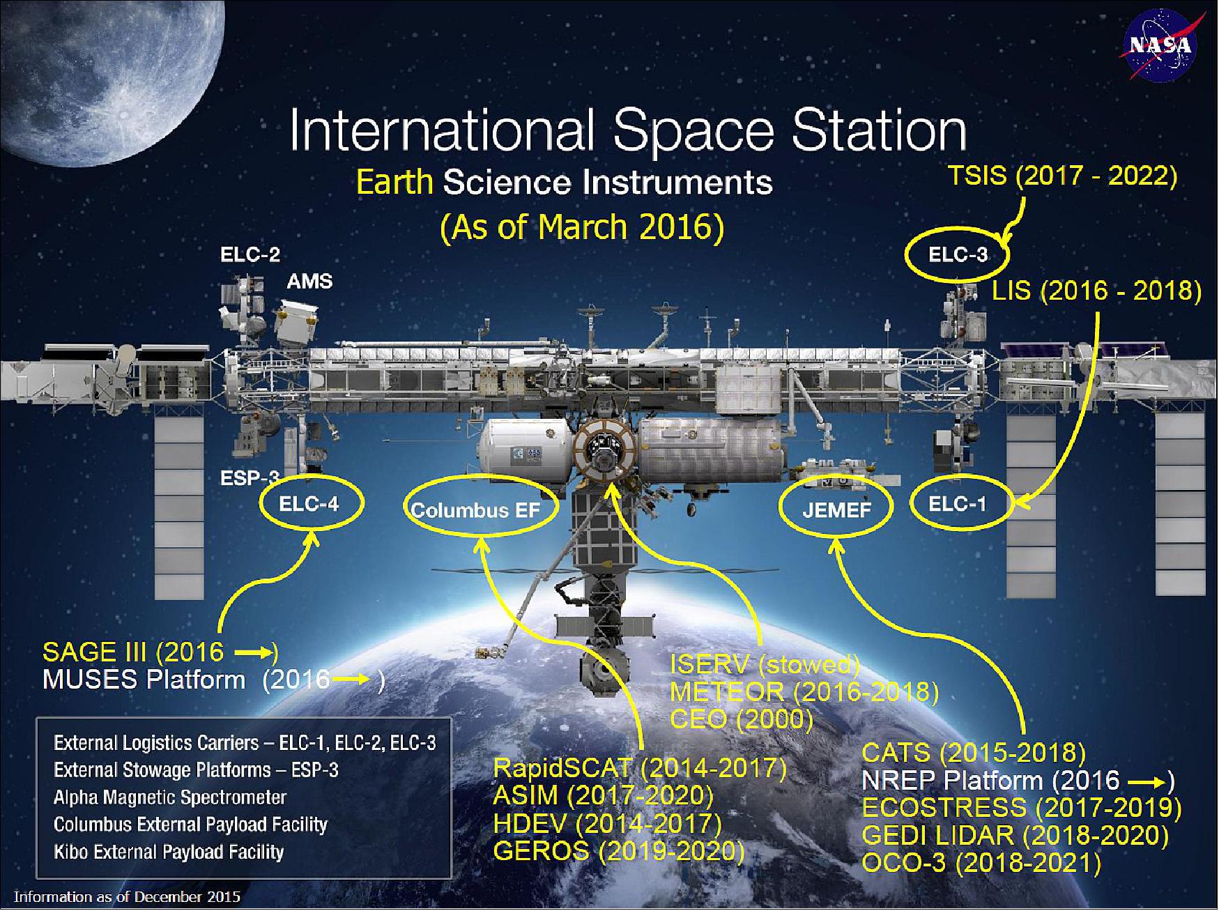 Figure 1: Overview of Earth science instruments on the ISS (installed or planned) in the second decade of the 21st century (image credit: NASA) 3)