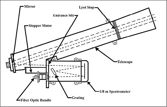 Figure 16: Illustration of the near-infrared spectrometer on RAIDS (image credit: The Aerospace Corp., NRL)