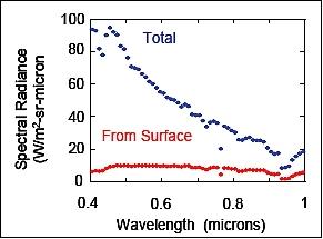 Figure 7: Spectral radiance modeled (using MODTRAN), Image credit: NRL