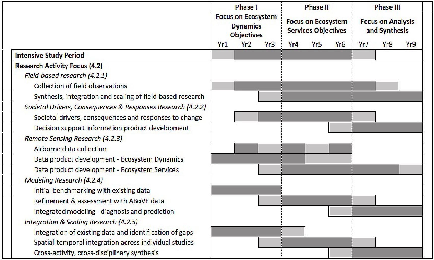 Table 1: Schedule for Research Activities required for ABoVE that would be carried out over the timeline of the Field Campaign to address the objective-driven focus of each of three Phases of research. The darker shade of gray indicates when more intensive activities are expected to occur