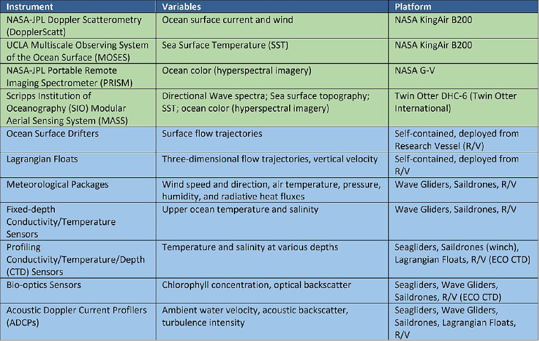 Table 1: Instruments that will be used in the S-MODE campaigns