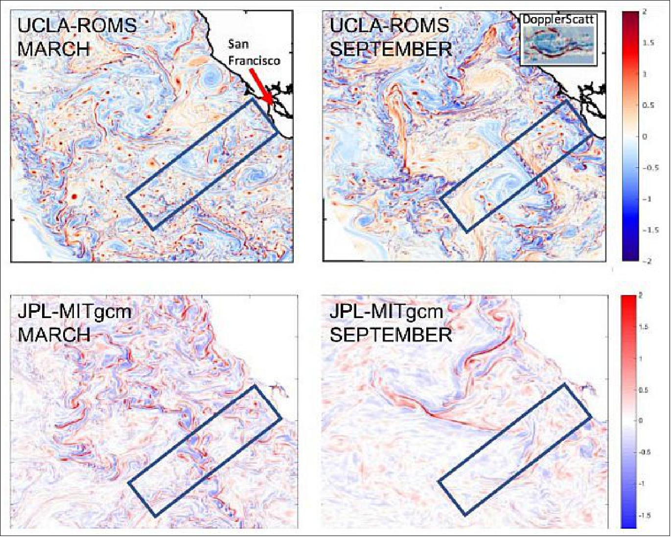 Figure 1: Surface vorticity off Central California in two submesoscale-resolving models in March (left column) and September (right column). Regional ROMS (top row 500 m resolution) and JPL-MITgcm (bottom row, ~ 2km resolution) show different seasonal cycles. The rectangle in the upper left shows our experiment domain. The vorticity has been normalized by the local value of the Coriolis parameter. The inset in the upper-right panel is the normalized vorticity measured by DopplerScatt in the Gulf of Mexico, shown with the same distance scaling and color scale as in the model fields (image credit: NASA/JPL-Caltech)