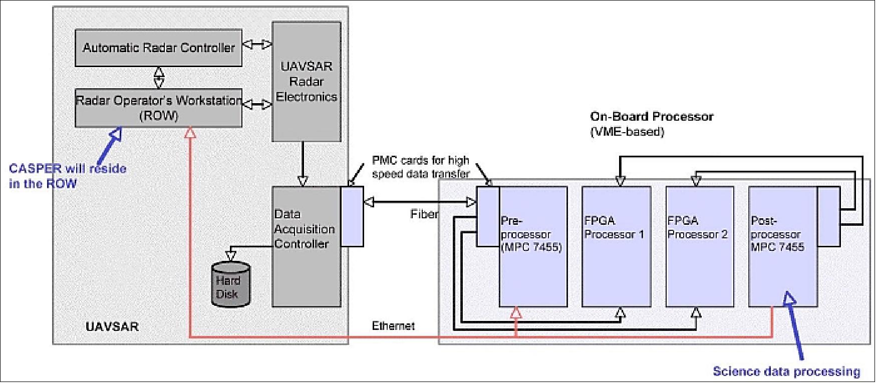 Figure 27: High level hardware architecture of the UAVSAR smart sensor (image credit: NASA/JPL)