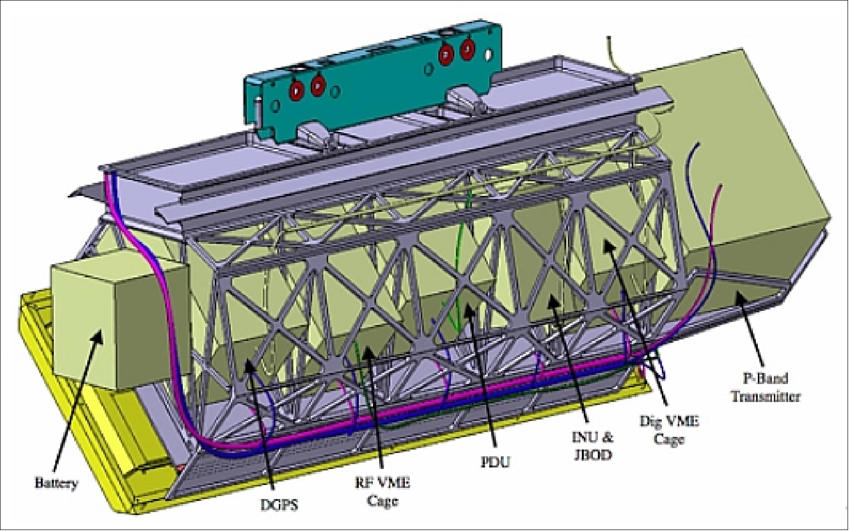 Figure 22: Configuration of the L-band radar electronics and antenna within the pod structure (image credit: NASA/JPL)