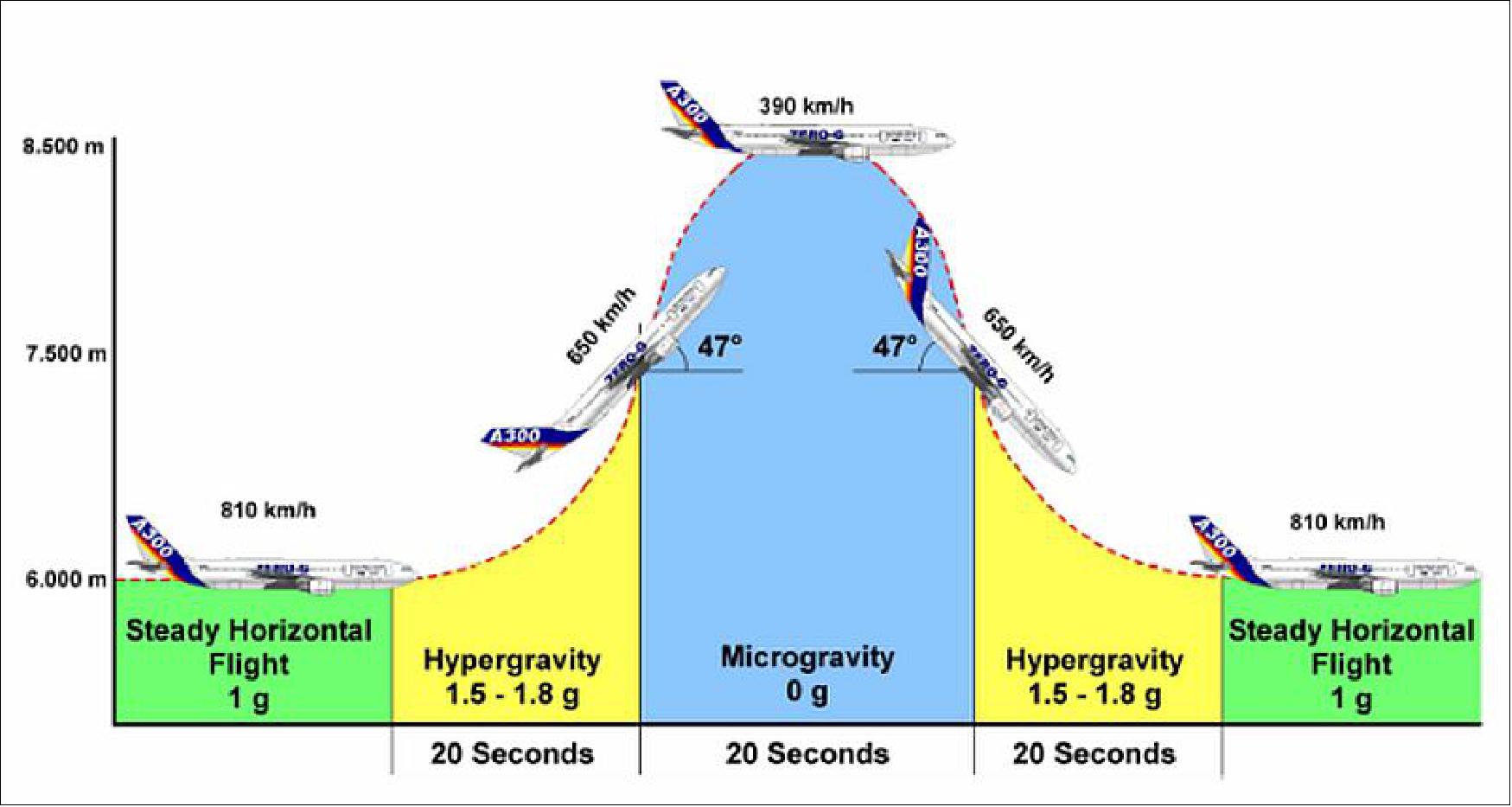 Figure 2: Schematic of parabolic flight maneuvers (image credit: ESA, Novespace)