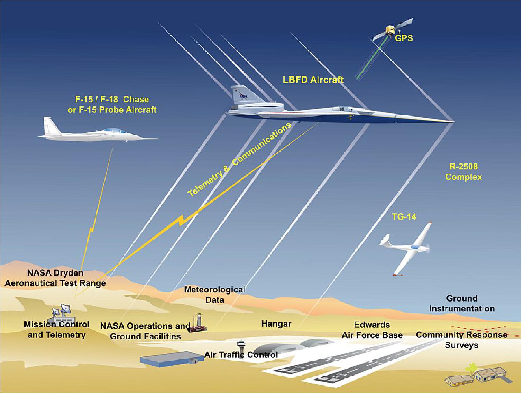 Figure 1: This graphic shows the Concept of Operations, or 'ConOps', for the Low-Boom Flight Demonstration mission. The mission has three phases. Phases 1 and 2 will be conducted within the R-2508 Complex at Edwards Air Force Base in California, using the facilities and support aircraft depicted here and including overflights of the base community. For Phase 3, the demonstrator will be deployed to communities in other parts of the country to conduct low -boom community response overflight studies (image credit: NASA)