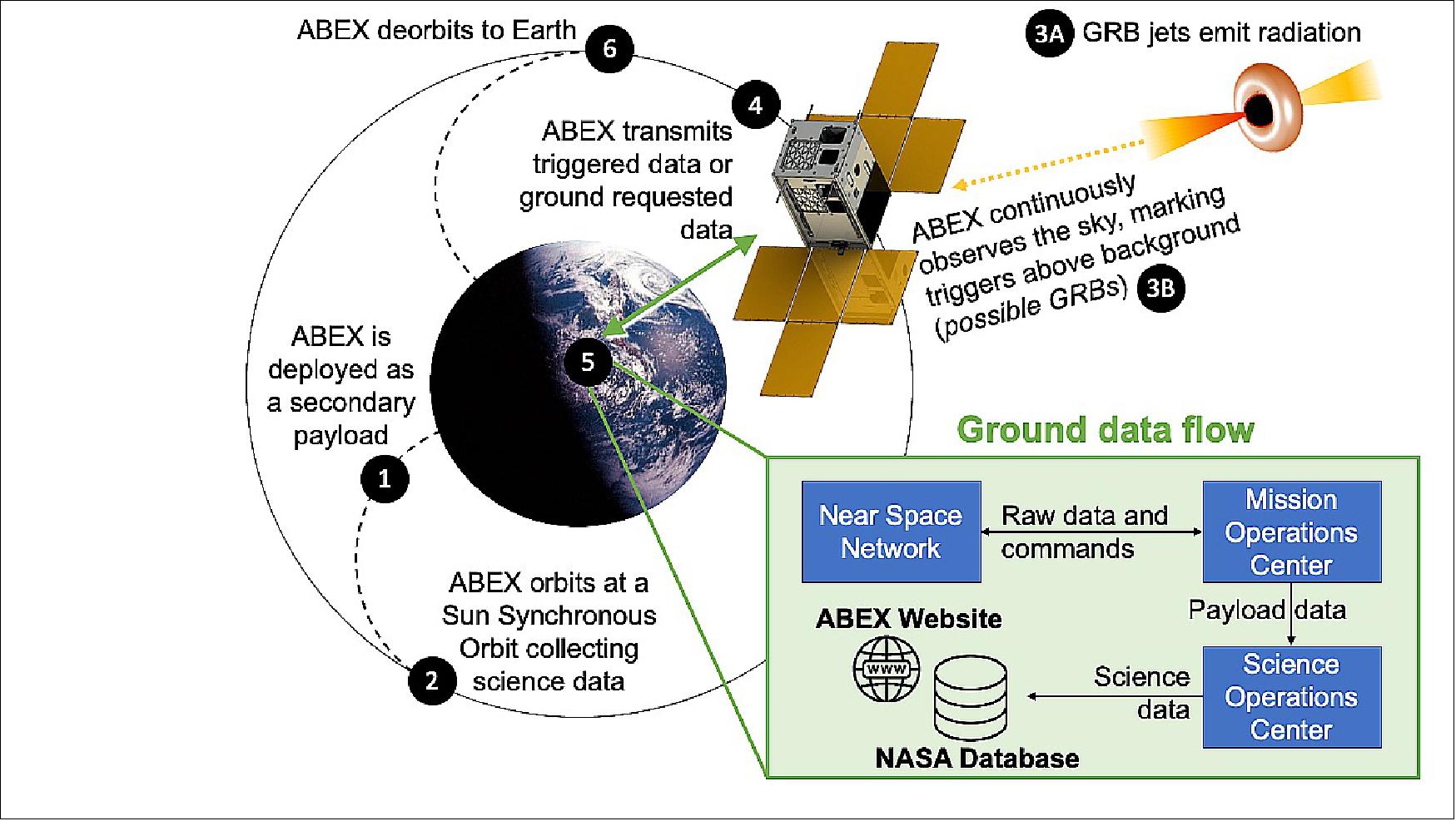 Figure 6: Overview of the ABEX mission (image credit: ABEX team)