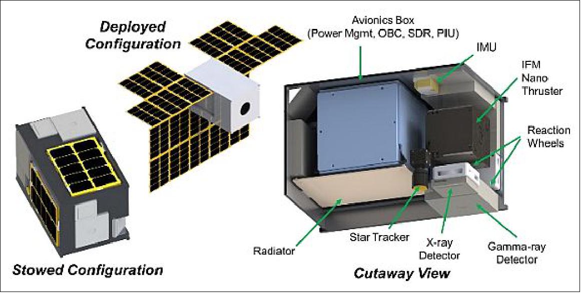 Figure 5: Left: deployed solar array and stowed configuration. The solar array configuration is currently under study and anticipated to be reduced in future design cycles. Right: internal view with component callouts. Acronyms used: On-Board Computer (OBC), Software Defined Radio (SDR), Inertia Measurement Unit (IMU), image credit: ABEX team