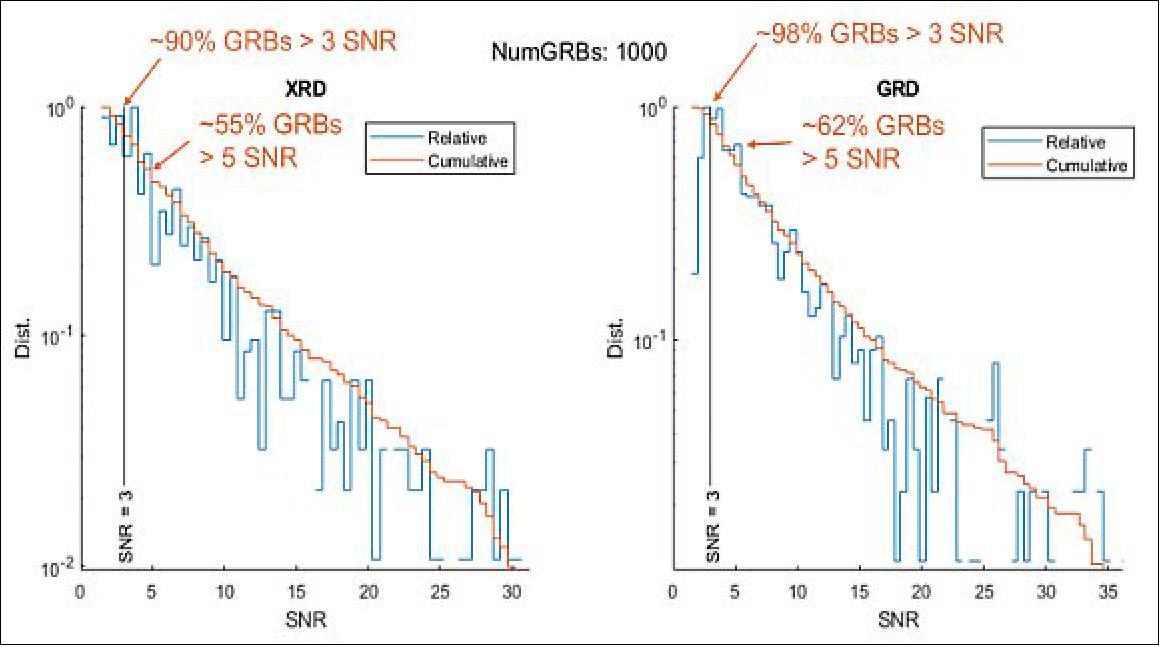 Figure 4: Geant4 simulations of the GRD and XRD using input GRB parameters of peak flux from the Fermi-GBM catalog. Results shown as a distribution of the first 1,000 GRBs detected by Fermi GBM. Background is modeled using the Cosmic X-ray Background and Galactic Cosmic Rays only (image credit: ABEX team)