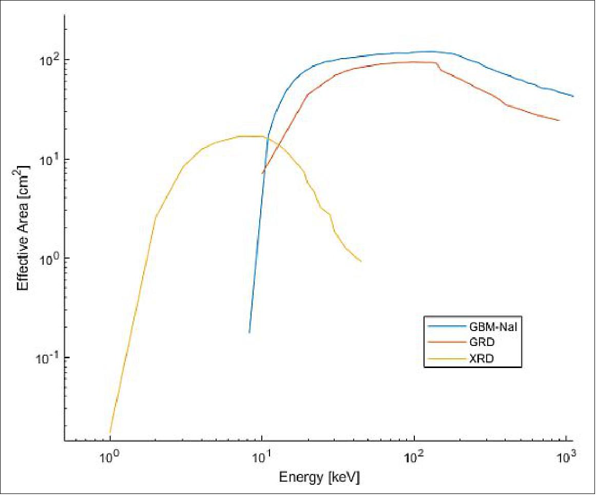 Figure 3: Preliminary Geant4 simulations of the GRD and XRD. Shown in blue for reference is the Fermi Gamma-ray Burst Monitor (GBM) Sodium Iodide (NaI) detectors effective area (image credit: ABEX team)
