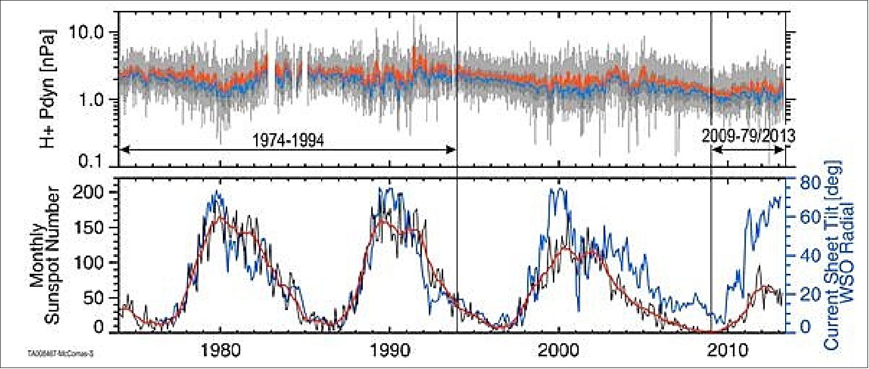 Figure 16: Weakest solar wind of the Space Age and the current "Mini" Solar Maximum (image credit: CalTech)