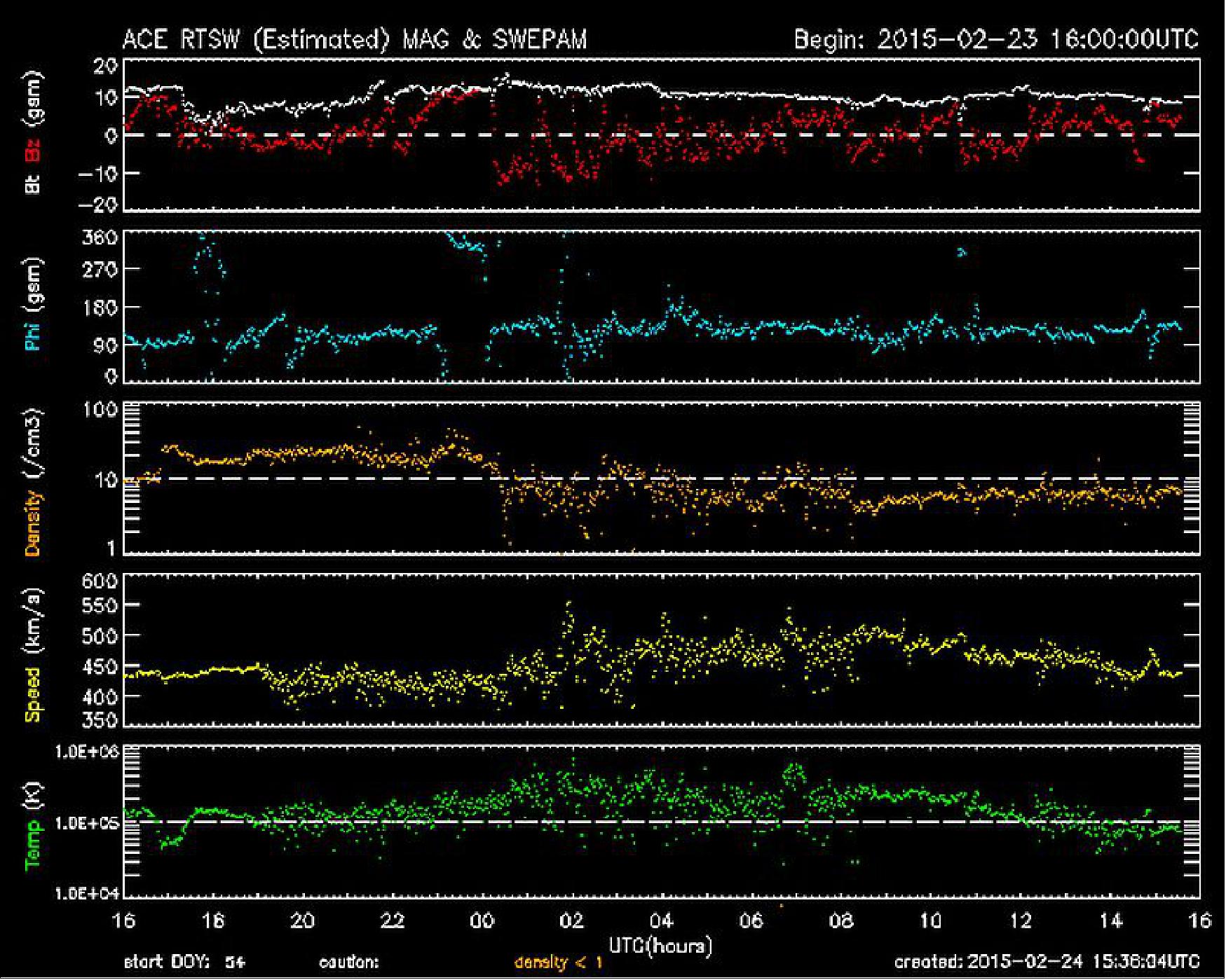 Figure 15: ACE mission realtime solar wind acquired on Feb. 23, 2015 (image credit: NOAA)