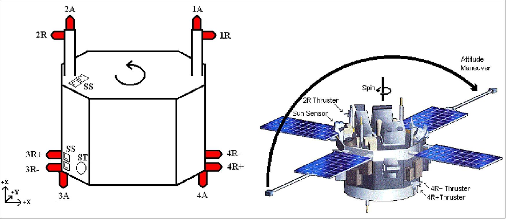 Figure 14: Locations of sun sensors (SS), star scanner (ST), and thrusters (image credit: Honeywell Technology Solutions, NASA)