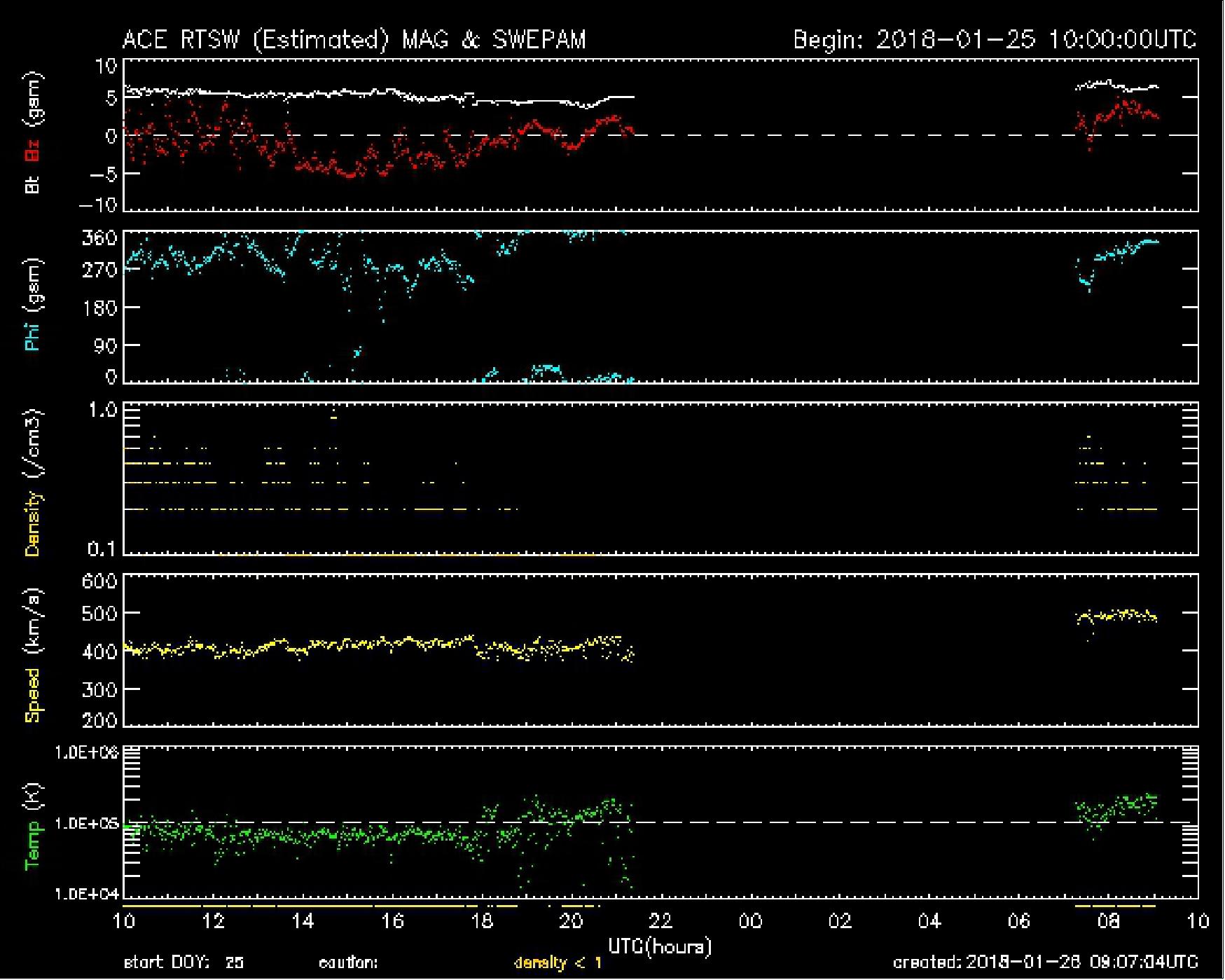 Figure 8: ACE realtime parameters of the solar wind as of 25 January 2018 (image credit: NOAA/SWPC)