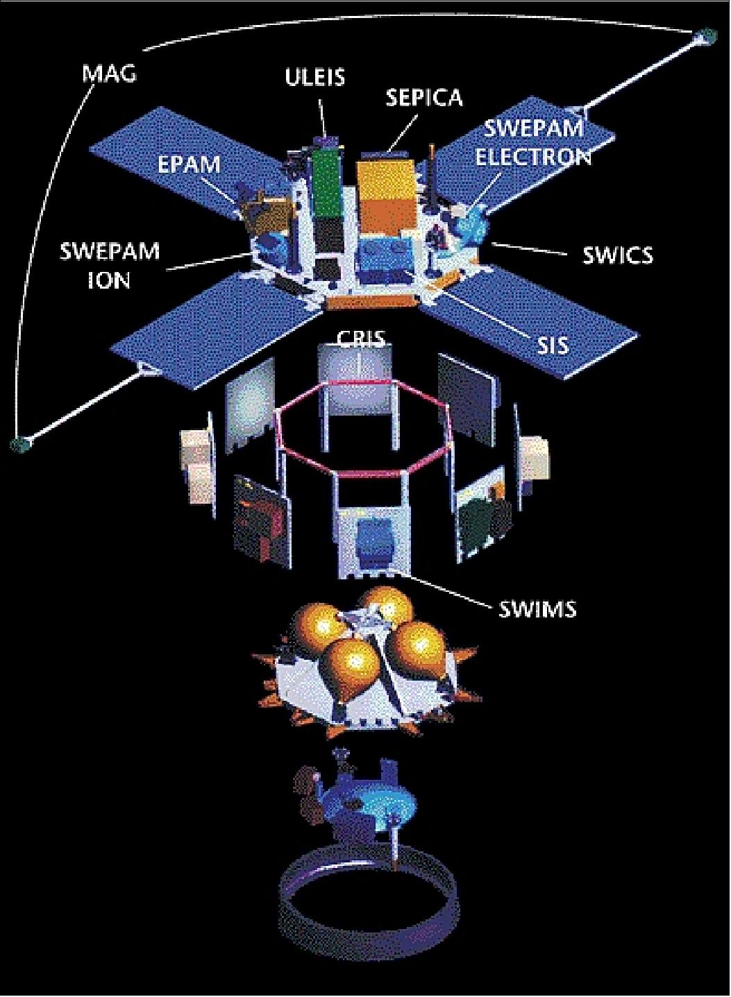 Figure 5: Expanded view of the ACE spacecraft structure (image credit: NASA)