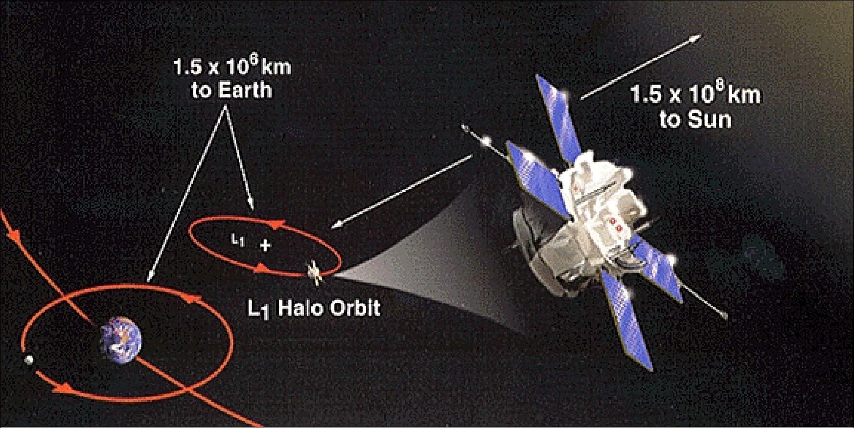 Figure 3: Schematic view of the halo orbit of ACE at L1, the point of equilibrium between the Earth and sun's gravitational fields (image credit: NASA, Caltech)