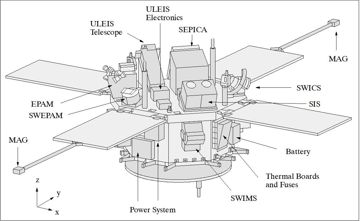 Figure 1: Line drawing of the ACE spacecraft