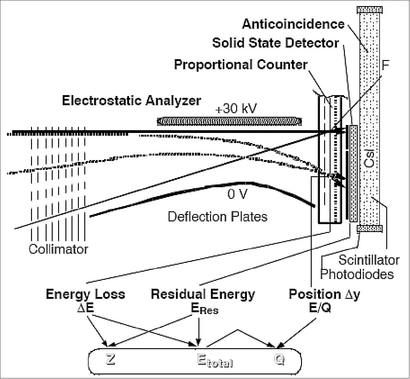Figure 21: Schematic view and principles of operation of the SEPICA instrument (image credit: UNH)