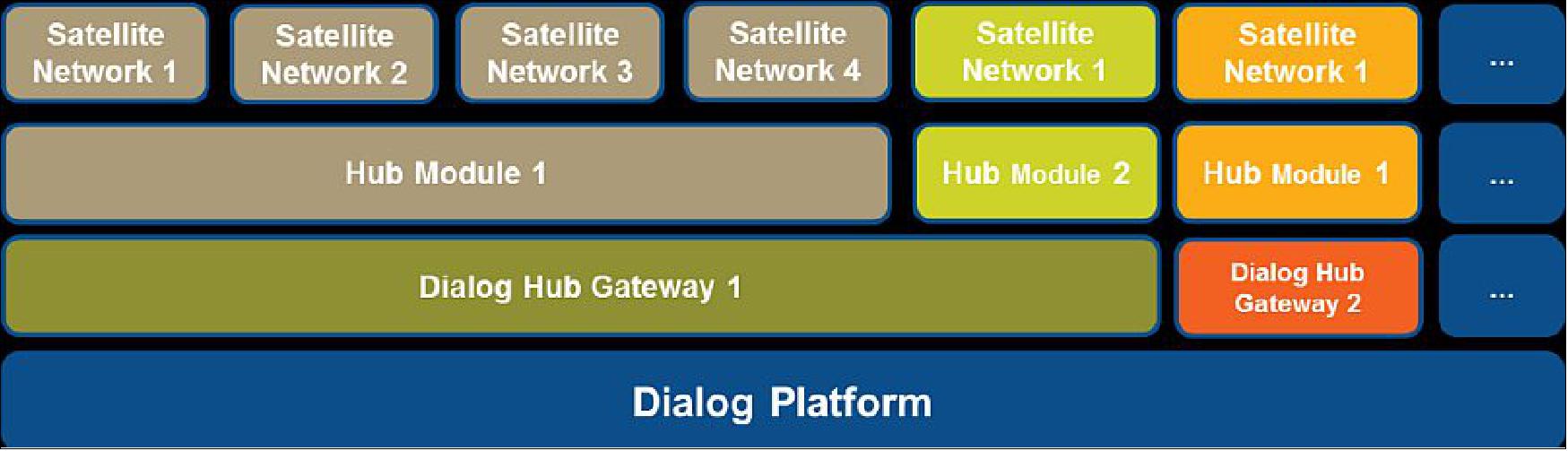 Figure 9: Virtualization of Newtec Dialog platform (image credit: ESA)