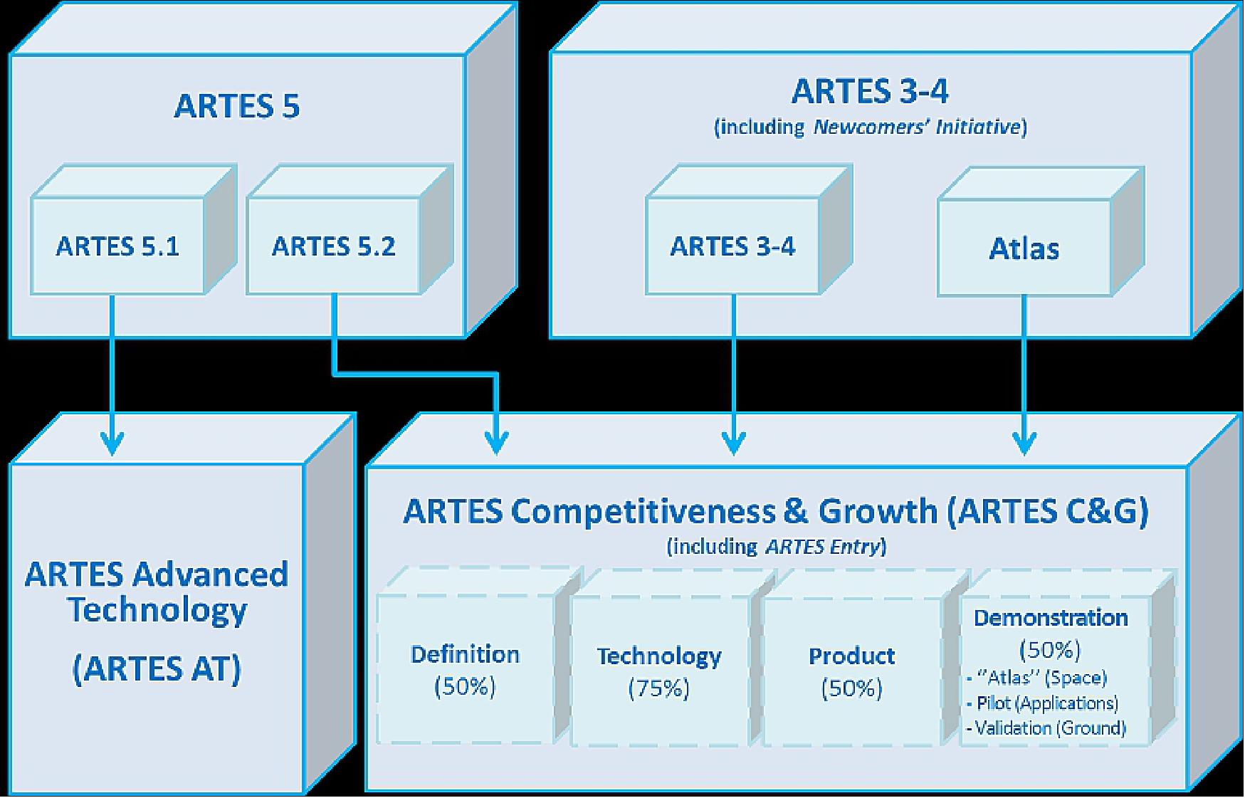 Figure 5: Evolution of ARTES 3-4 and 5 (image credit: ESA)