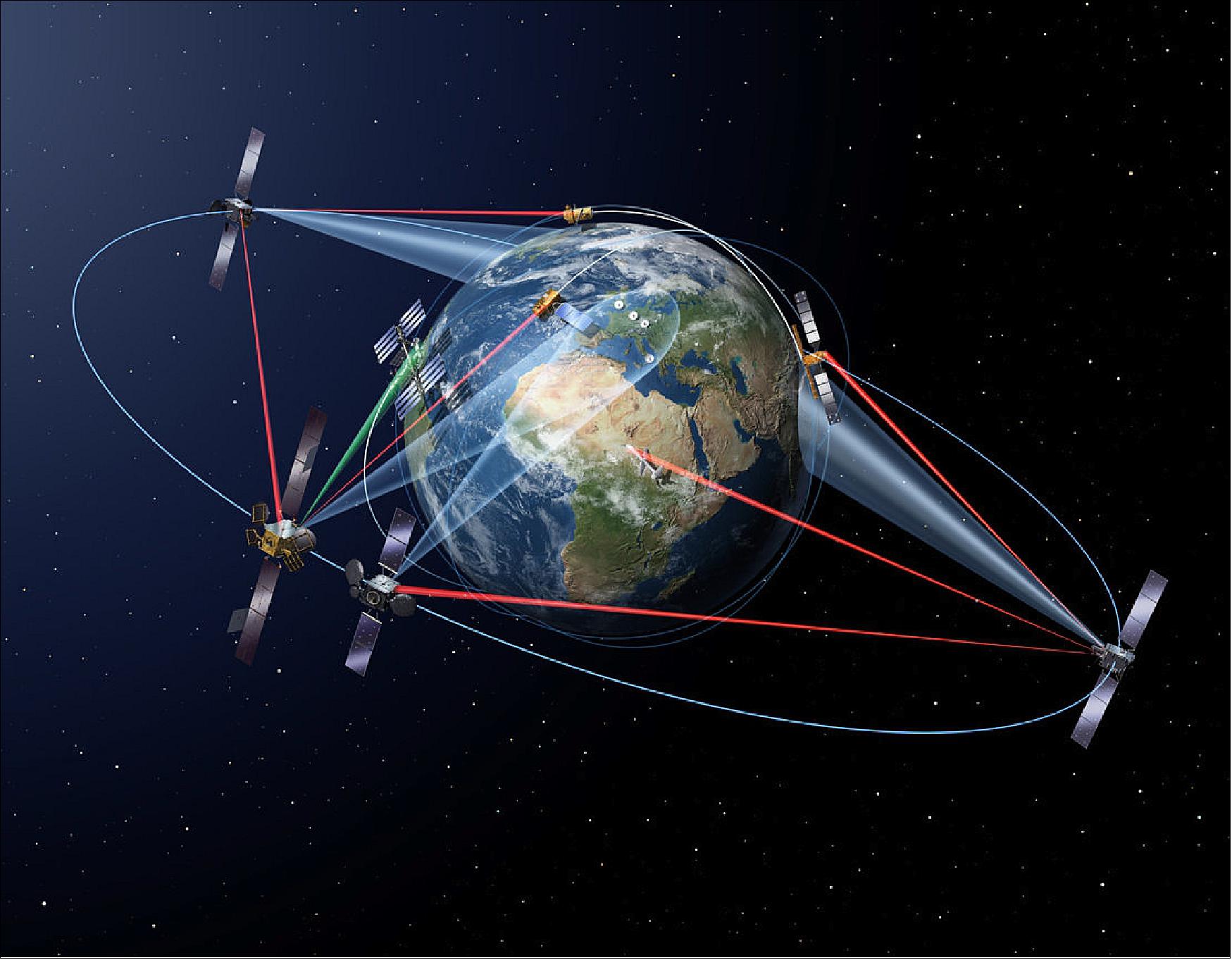 Figure 4: EDRS (European Data Relay System) is a public-private partnership between ESA and Airbus Defence and Space. It uses advanced laser technology to relay information collected by lower orbiting satellites to the Earth via geostationary nodes (image credit: ESA)