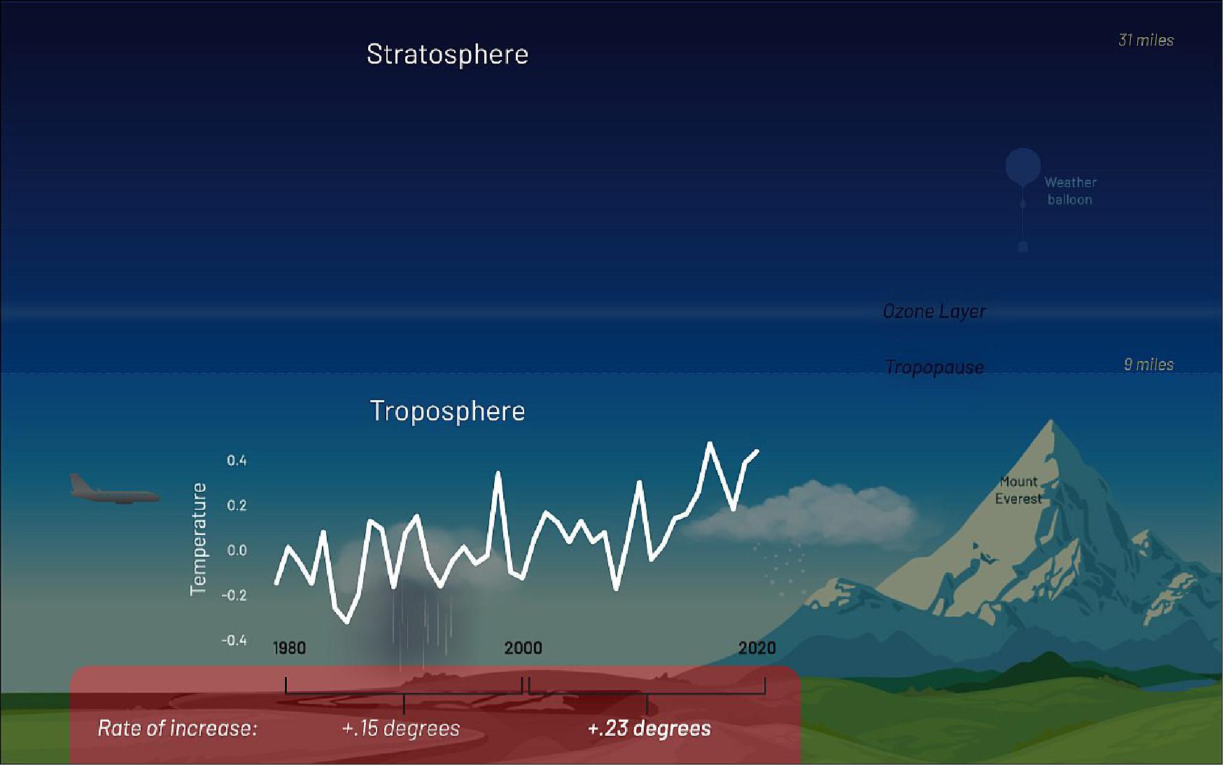 Figure 18: Temperature measurements captured by microwave sounders show unquestionably that the troposphere is warming, by .15 degrees Celsius per decade, and .62 degrees over the past 42 years, since the first sounder was launched in 1978, according to data from NOAA’s Center for Satellite Applications and Research. And that rate is increasing. From August 2002 to December 2020, the warming rate had climbed to an average of .23 degrees Celsius per decade (image credit: NASA, NOAA)