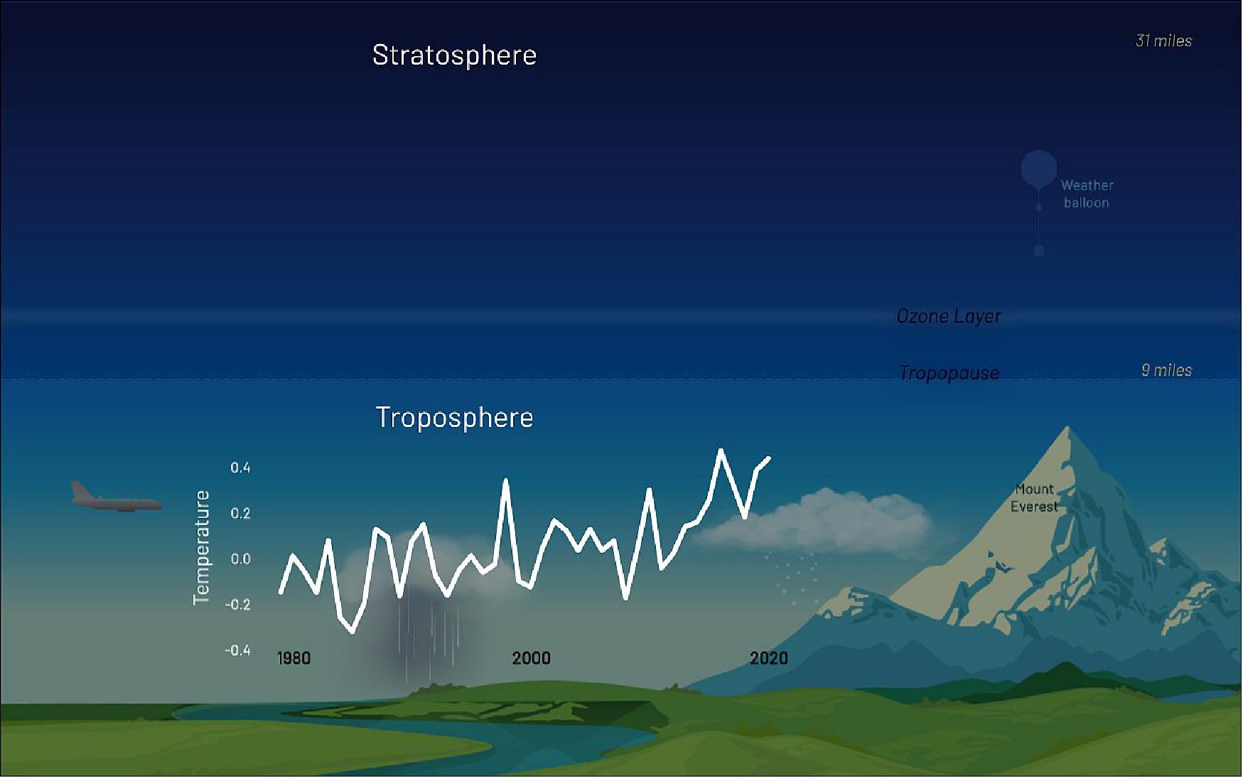 Figure 17: And you can see how the temperature of our atmosphere has changed from 1978 to present day (image credit: NASA, NOAA)