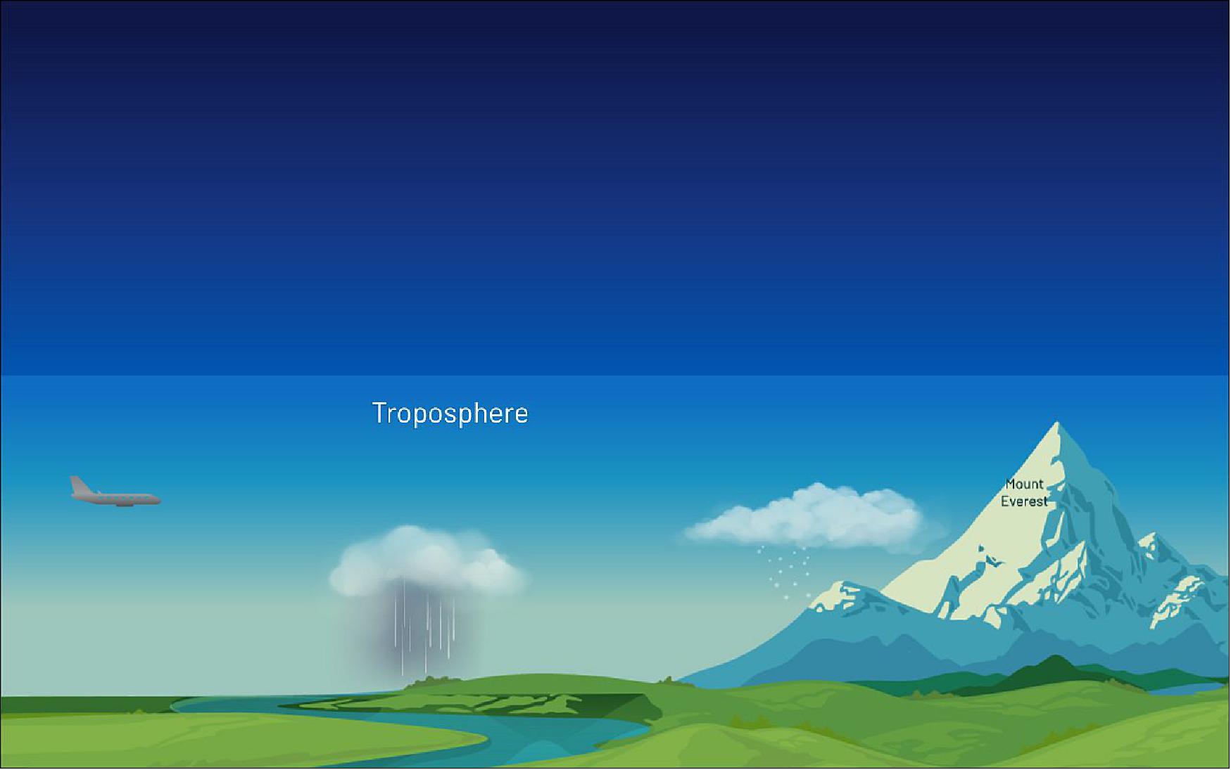 Figure 16: The lowest layer of Earth’s atmosphere is the troposphere. That’s where we live, and where weather happens. In the troposphere, temperatures cool with height (image credit: NASA)