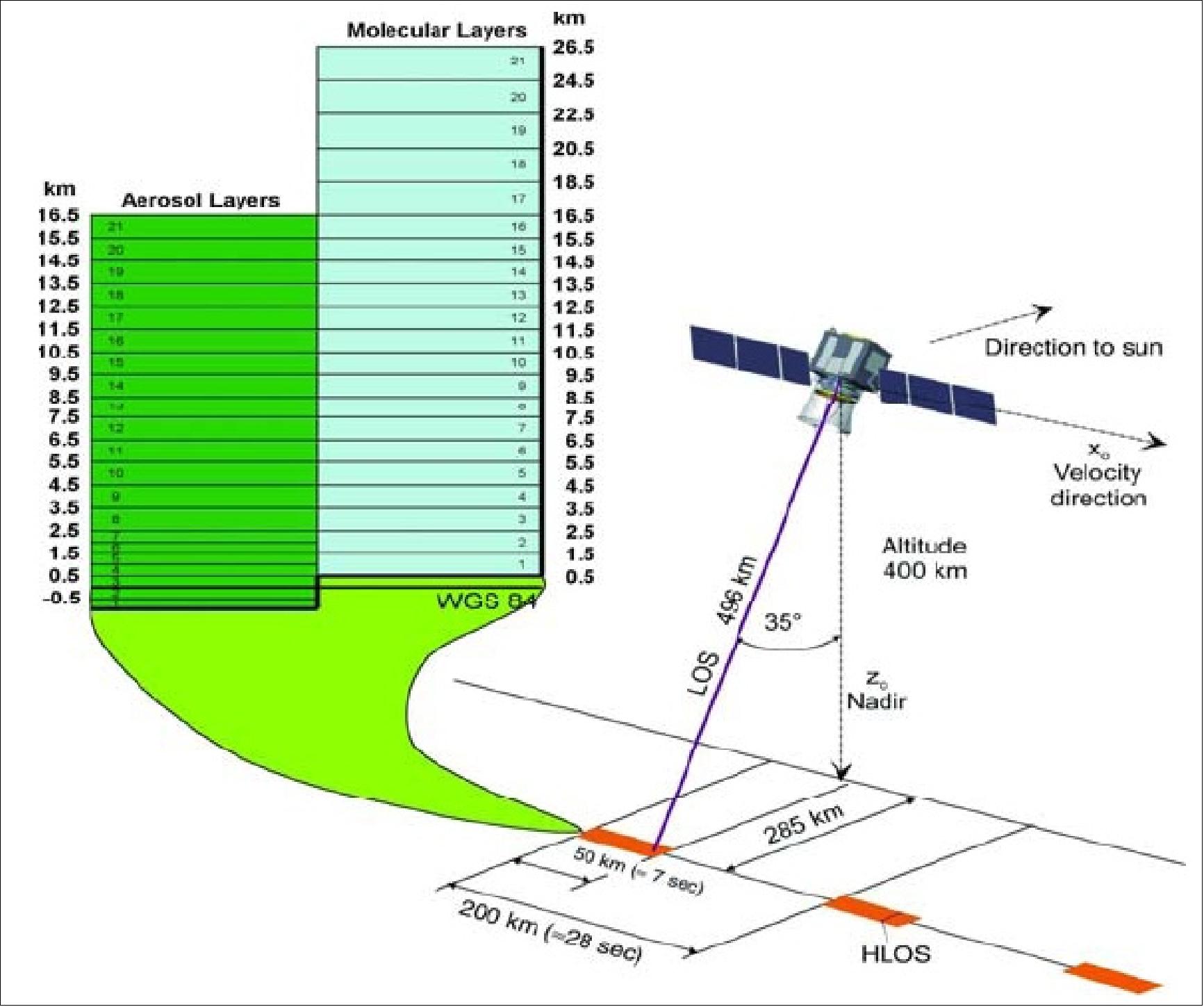 Figure 61: The ADM-Aeolus measurement and sampling concept (image credit: ESA)