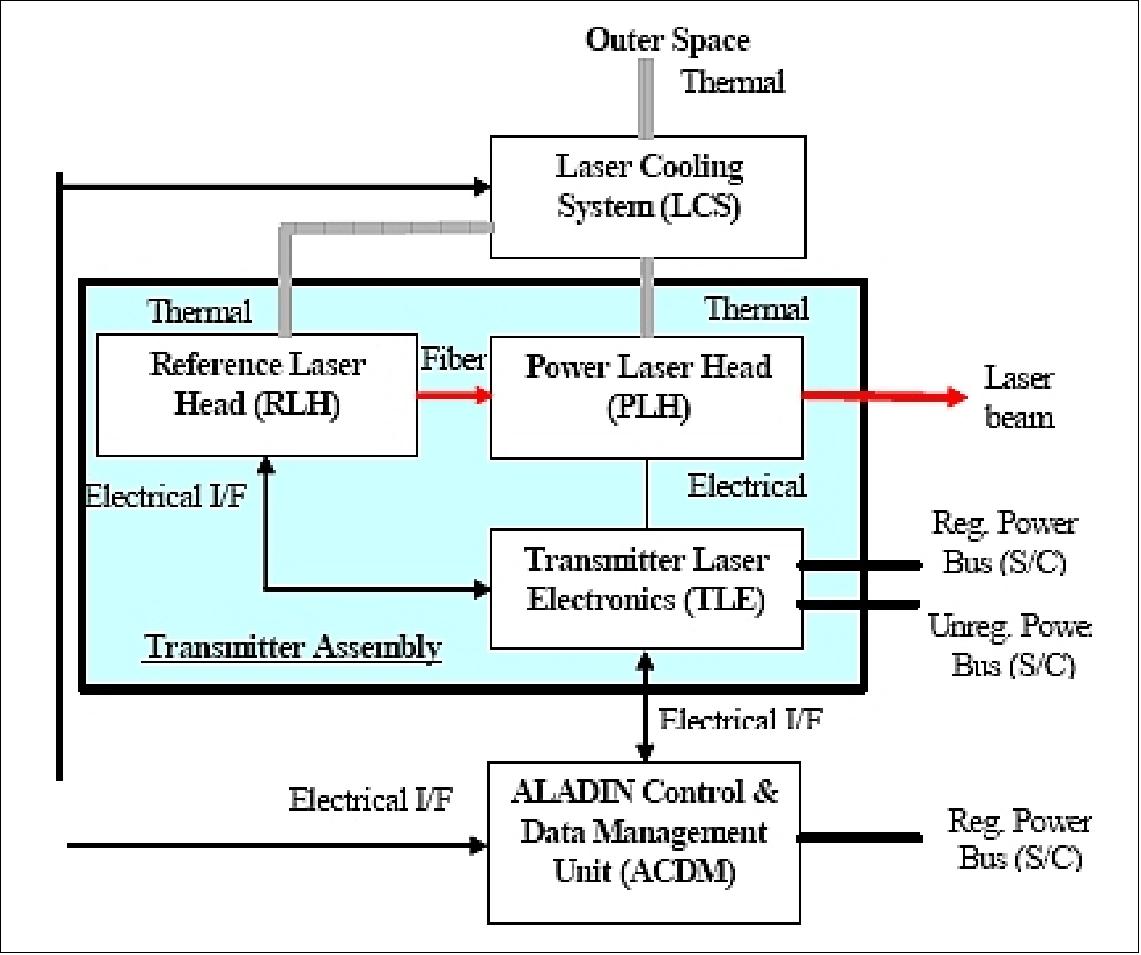 Figure 50: Configuration of the TxA (image credit: EADS Astrium SAS)