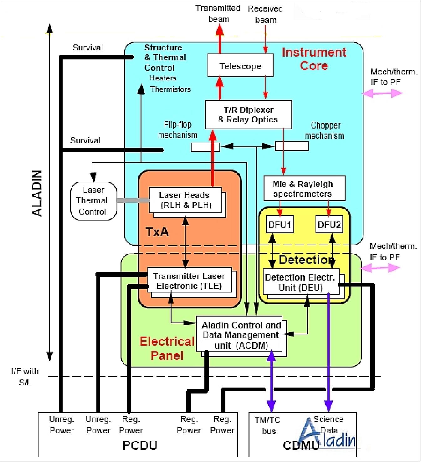 Figure 49: Functional architecture of ALADIN (image credit: EADS Astrium SAS)