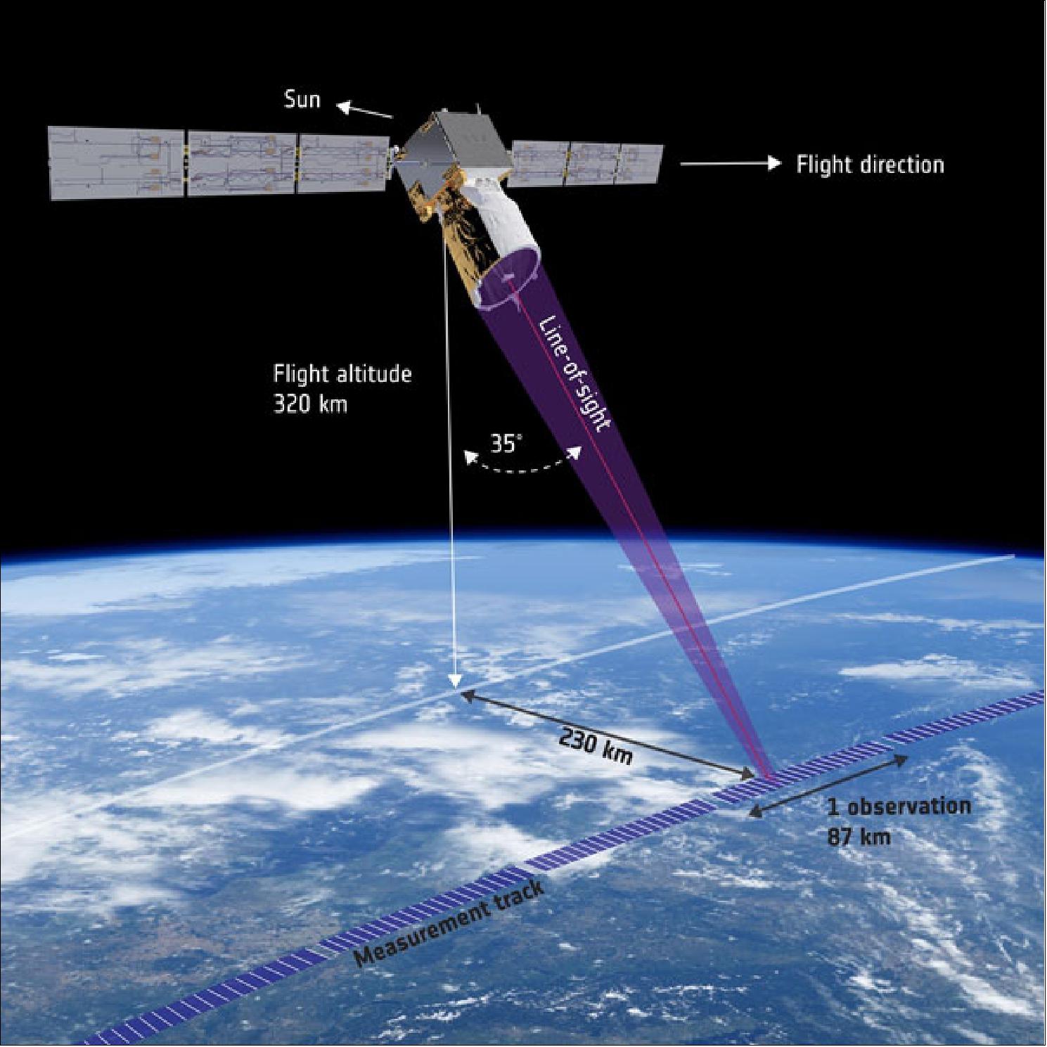 Figure 47: Nominal measurement geometry and coverage of the Aeolus mission (image credit: ESA/ESTEC)