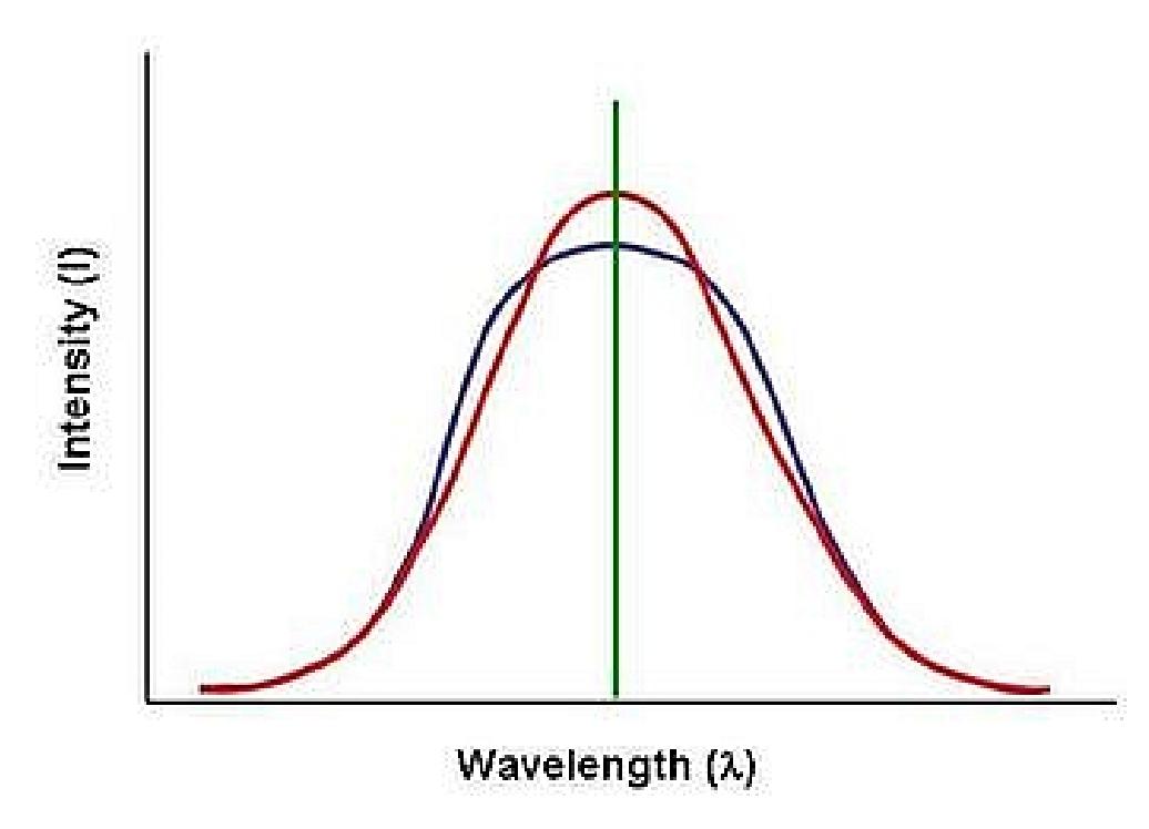 Figure 46: Example of Rayleigh-Brillouin scattering of light emitted at a wavelength (green line) as a function of its intensity (I), at a pressure of one atmosphere (image credit: ESA)