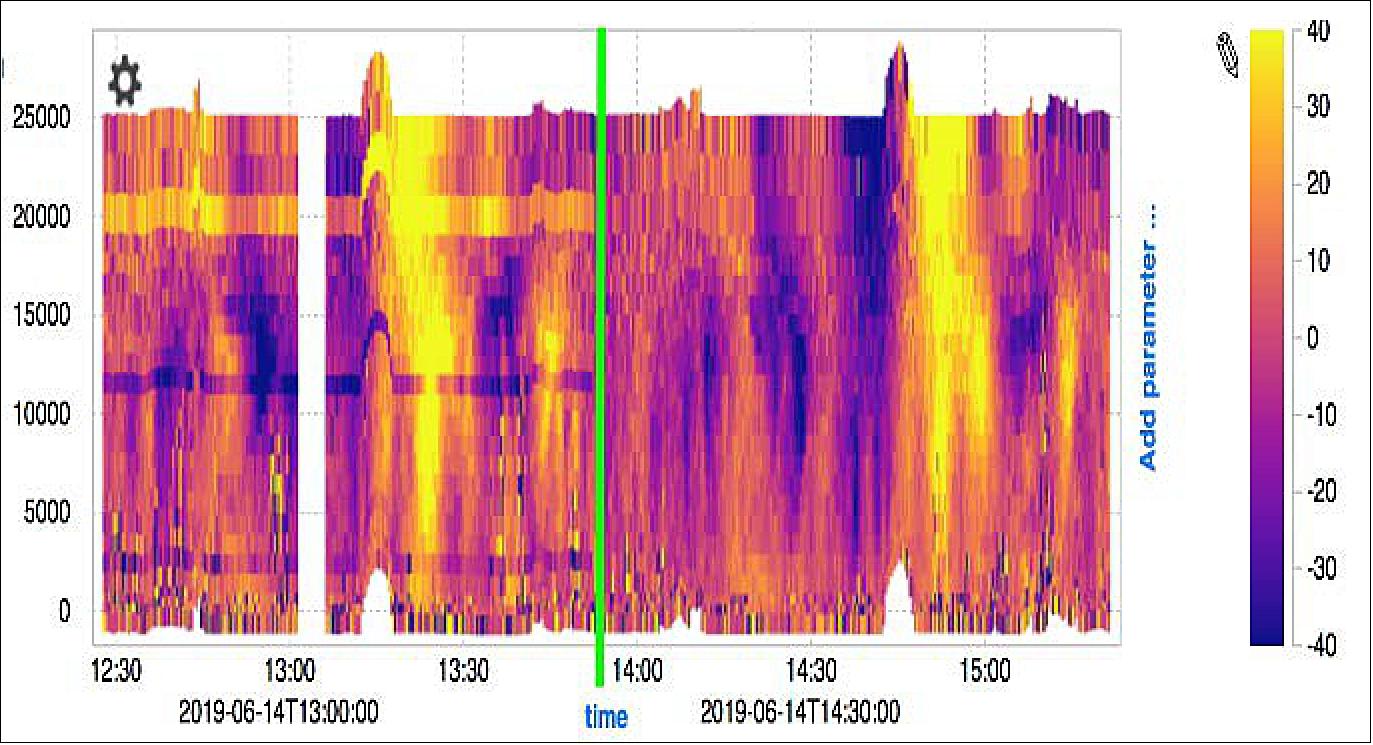 Figure 33: Wind data from Aeolus showing the impacts of the "hot" pixels before and after the introduction of a pseudo dark current calibration (image credit: ESA)