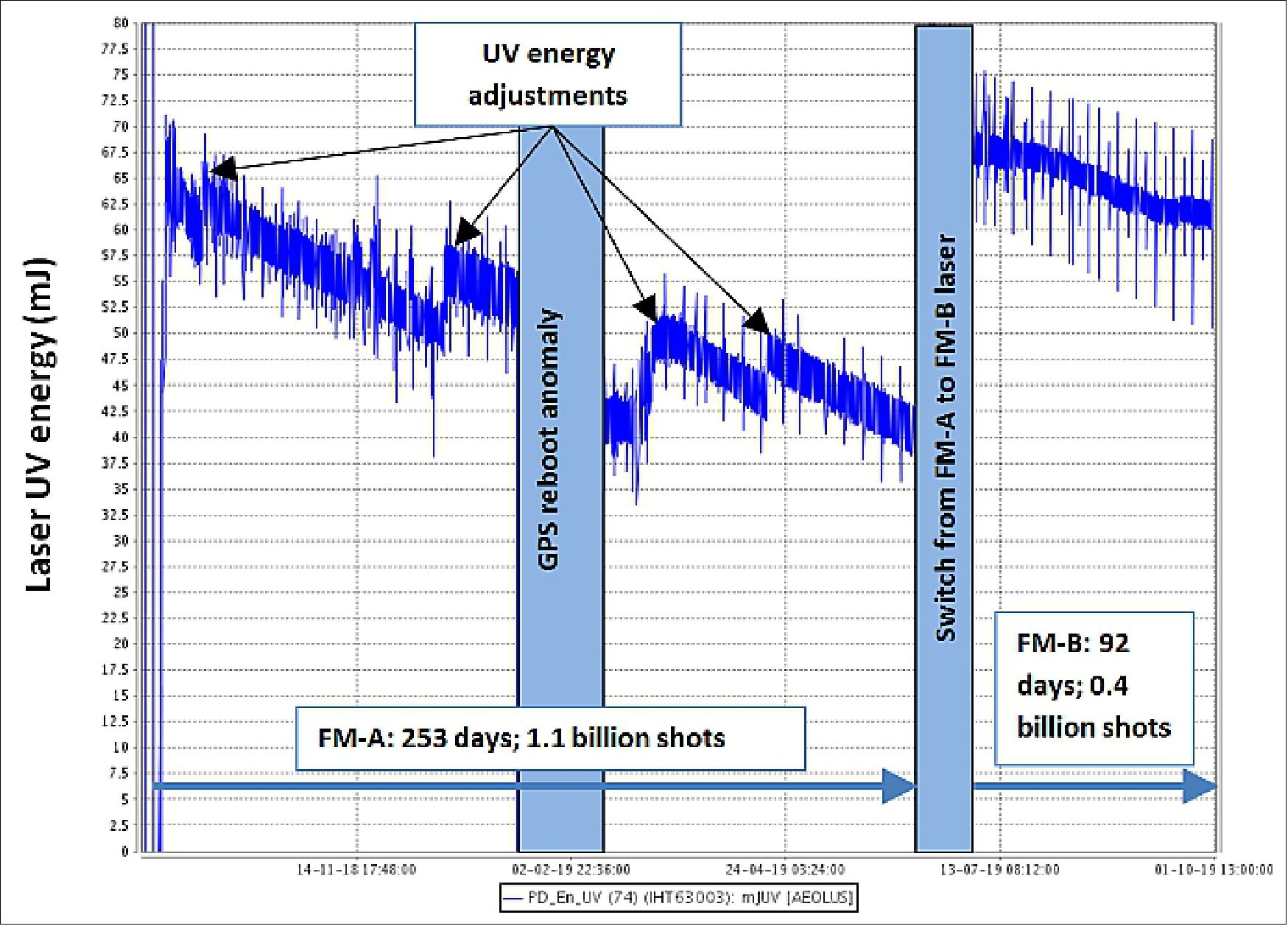 Figure 30: Laser transmitter UV energy over the first year of the Aeolus mission (image credit: ESA)