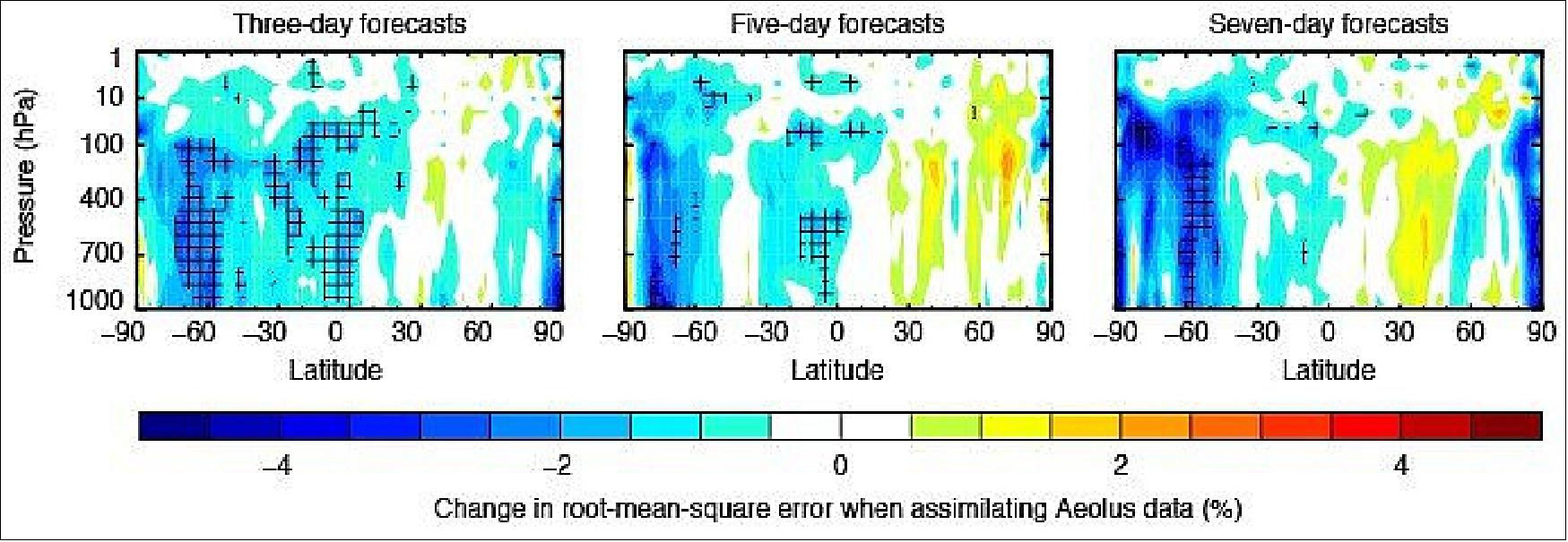 Figure 31: These plots show how the assimilation of Aeolus data reduces wind forecast errors (blue shading) in large parts of the southern hemisphere and the tropics throughout the troposphere and beyond (10 hPa corresponds to about 30 km altitude). In the northern hemisphere, forecasts improve mainly in the polar region. Cross-hatching indicates statistical significance at the 95% level. The experiment covers the period from 2 August to 18 October 2019 (image credit: ESA/ECMWF)