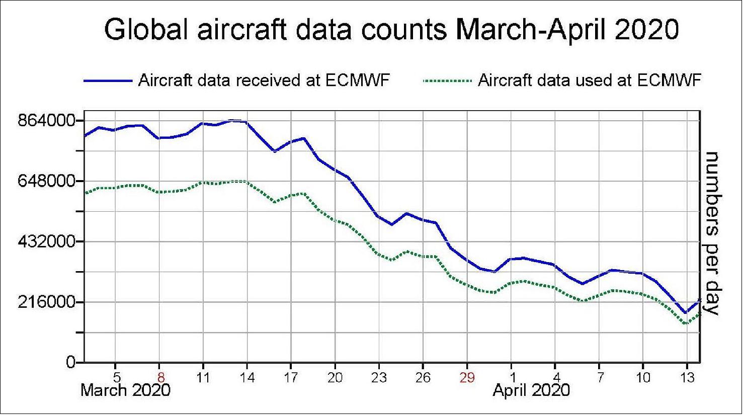Figure 25: The data counts of aircraft weather data received at ECMWF from 3 March to 14 April 2020. The dramatic reduction relates to reduced air traffic due to COVID-19 (image credit: ECMWF)