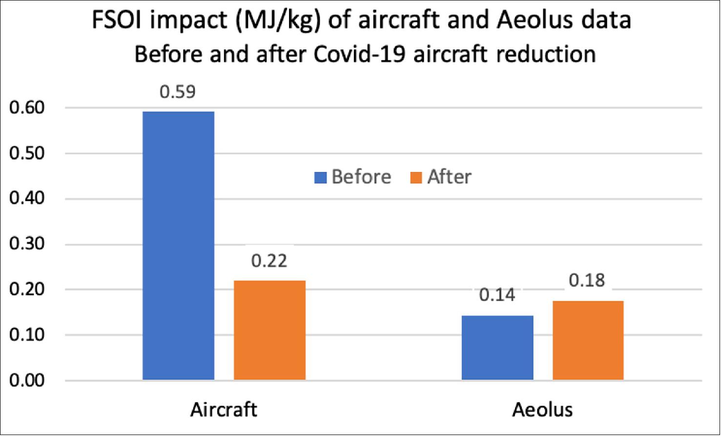 Figure 26: Impact of aircraft and Aeolus data in ECMWF forecasts before and after the COVID-19-related reduction in air traffic. Forecast Sensitivity to Observation Influence (FSOI) measures how various observing systems influence the ECMWF numerical weather forecast quality. The figure shows the total impact [Mega J/kg] of aircraft data and Aeolus data for two weeks before and after the reduction in aircraft data owing to COVID-19. The impact of Aeolus has increased by 23% (image credit: ECMWF)