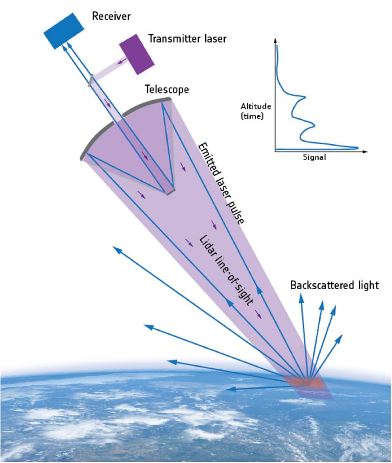 Figure 12: Lidar concept. The state-of-the-art Aladin instrument incorporates two powerful lasers, a large telescope and very sensitive receivers. The laser generates ultraviolet light that is beamed towards Earth. This light bounces off air molecules and small particles such as dust, ice and droplets of water in the atmosphere. The fraction of light that is scattered back towards the satellite is collected by Aladin's telescope and measured (image credit: ESA)