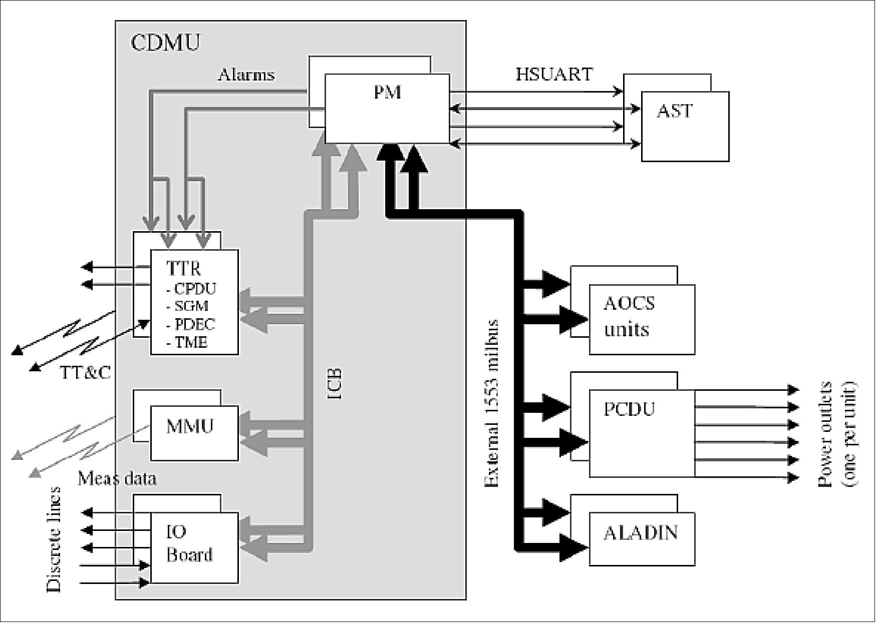 Figure 2: Overview of the avionics system (image credit: EADS Astrium Ltd.)