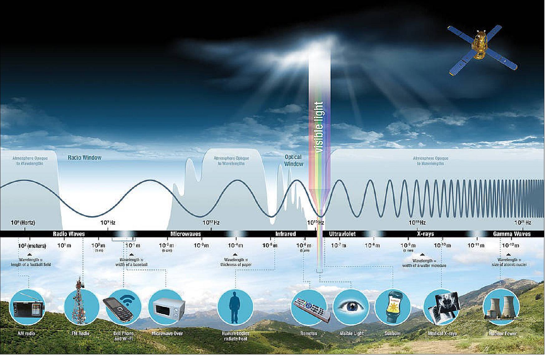 Figure 1: This electromagnetic spectrum (EMS) shows how energy travels in waves; Humans can only see visible light, but the entire spectrum is used by NASA instruments to observe Earth and more (image credits: NASA)