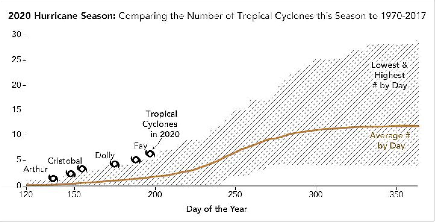 Figure 70: "2020 is leading the pack in the number of tropical storms so far," said Hall. The fifth and sixth named tropical storms of 2020—Eduoard and Fay—occurred earlier than any other in the five decades of satellite observations. Hall is quick to note, however, that the coastal impacts of the storms have been relatively mild, as no storm strengthened into a hurricane. Chart data courtesy of Tim Hall (image credit: NASA Earth Observatory)