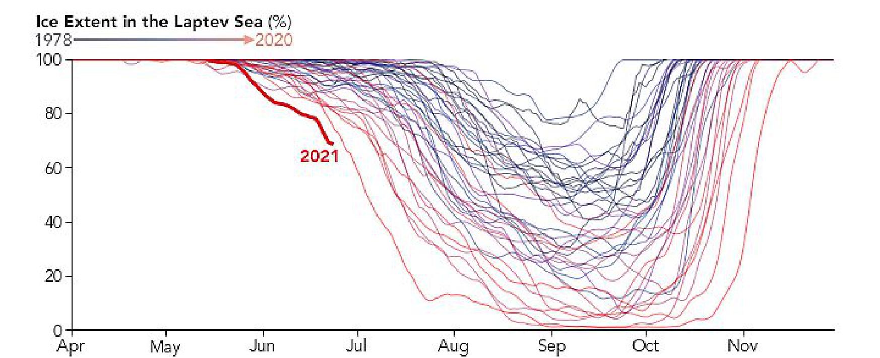 Figure 33: Ice extent in the Laptev Sea (%) in the period 1978-2021. Both the offshore wind and the early heatwave helped to reduce the amount of sea ice in the Laptev Sea. As the chart shows, sea ice coverage in this part of the Arctic Ocean reached a record low for the time of year (image credit: NASA Earth Observatory)