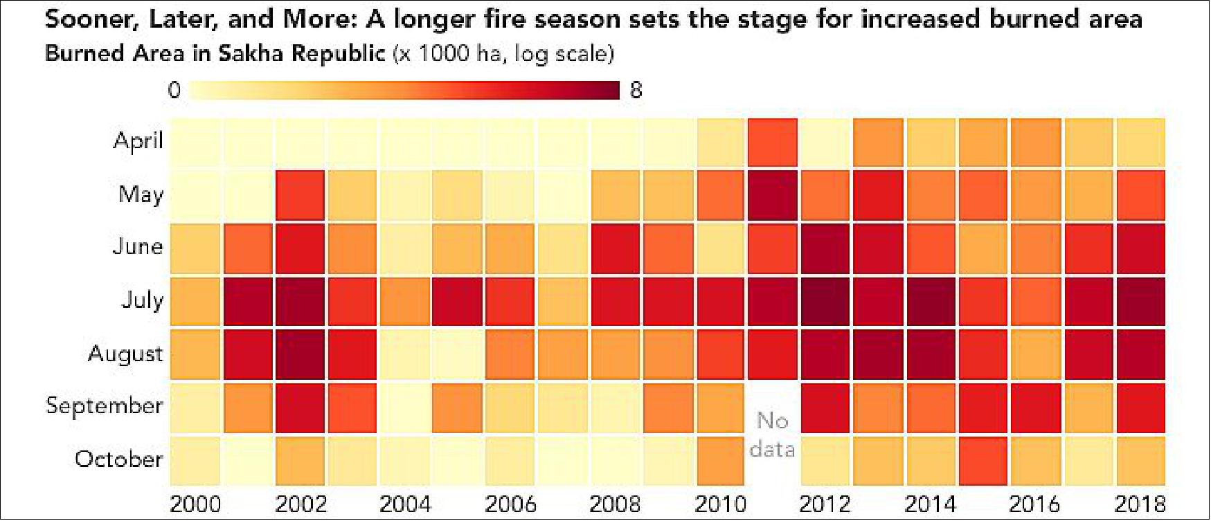Figure 26: An analysis of past fires in Sakha indicate that the total number of fires has declined in recent decades even as the area burned has increased. The trend is likely driven by changes in where people live and in how forests have been managed. Many people in the region moved from small settlements in the countryside into larger towns and cities, and fires are often allowed to burn in rural areas. Closer to cities, fires are typically extinguished (image credit: NASA Earth Observatory)